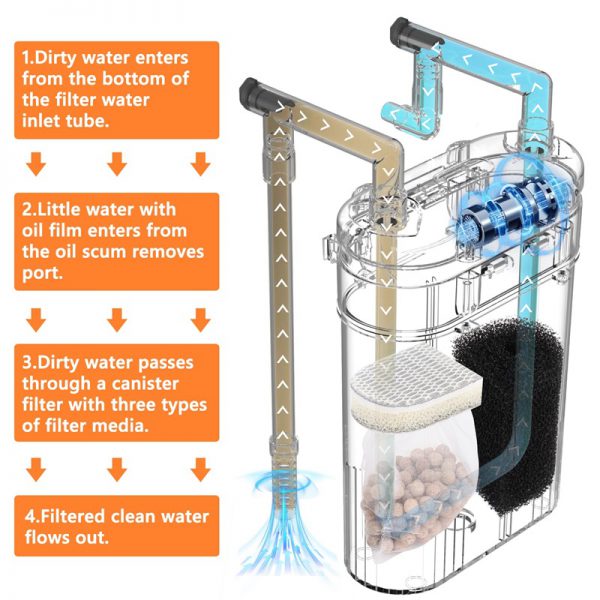 Hang on filter filtration principle