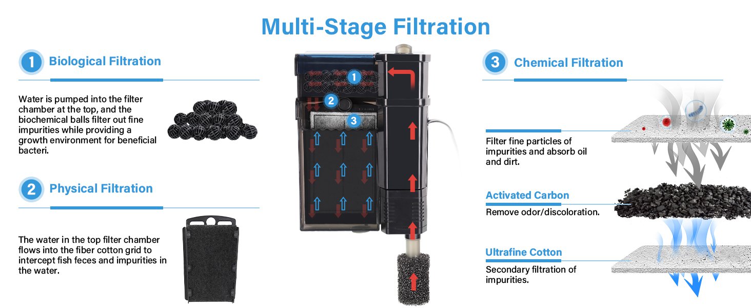 Filtration stage